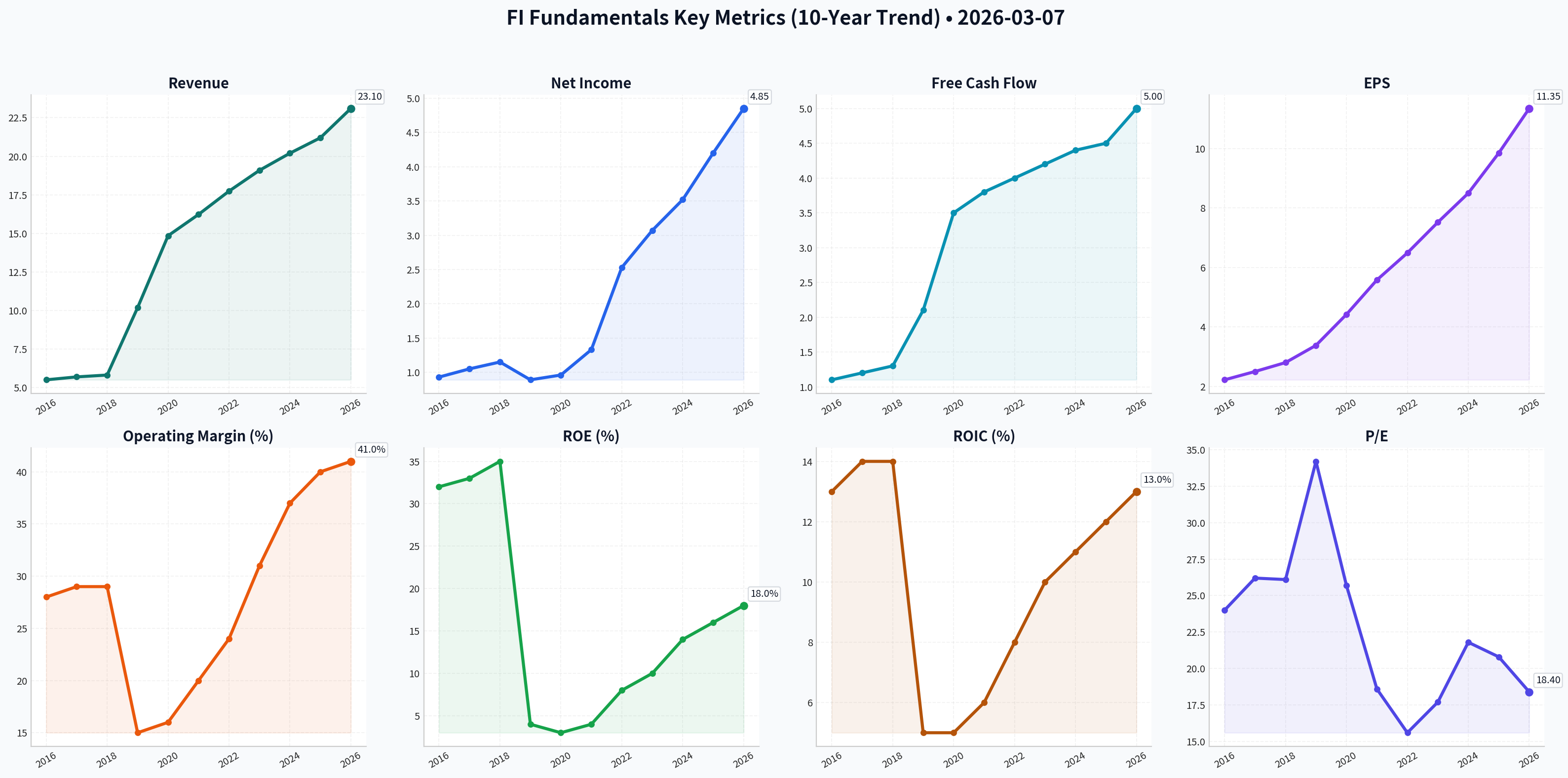 Fundamentals Key Metrics