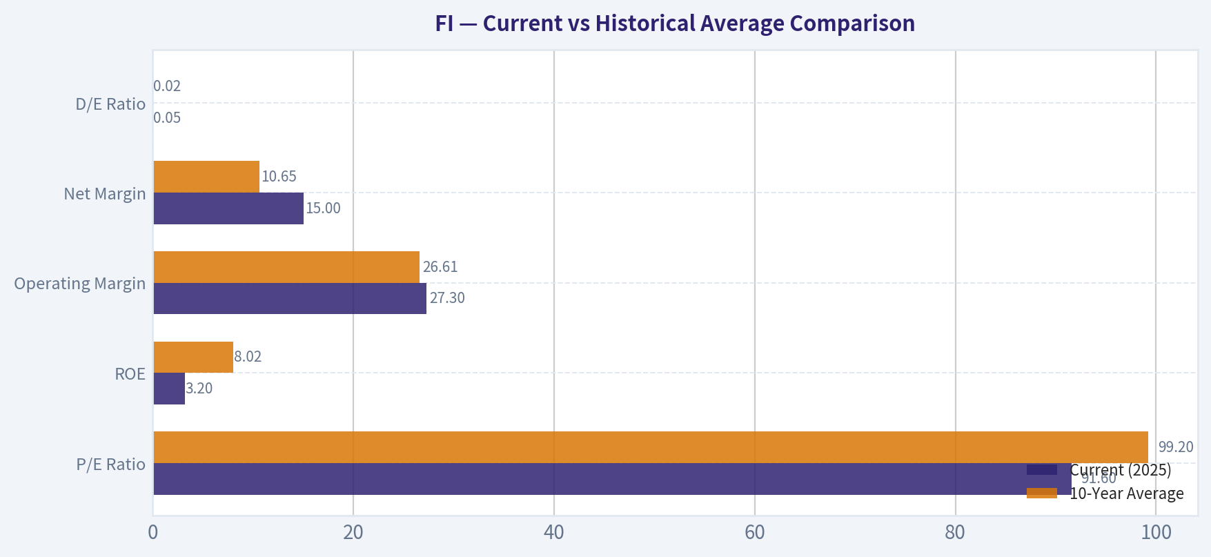Current vs Historical Average Comparison