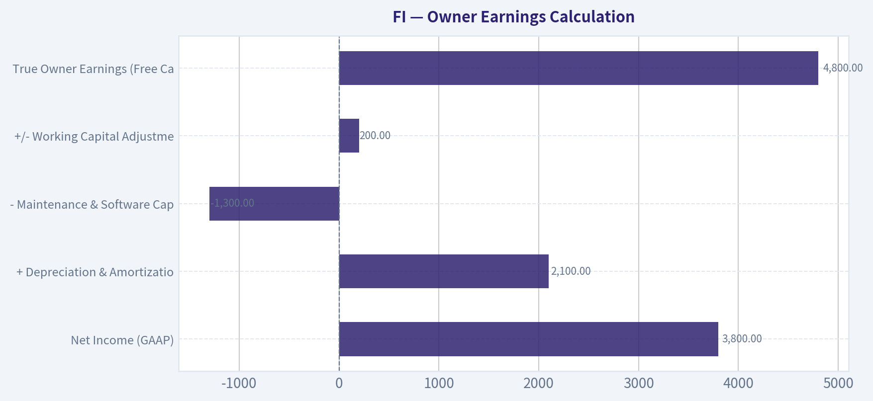 Owner Earnings Calculation