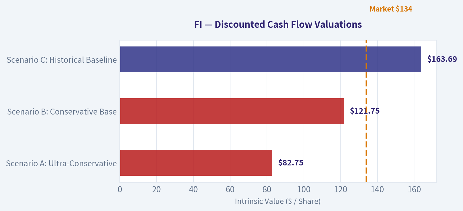 Three-Scenario DCF Valuation