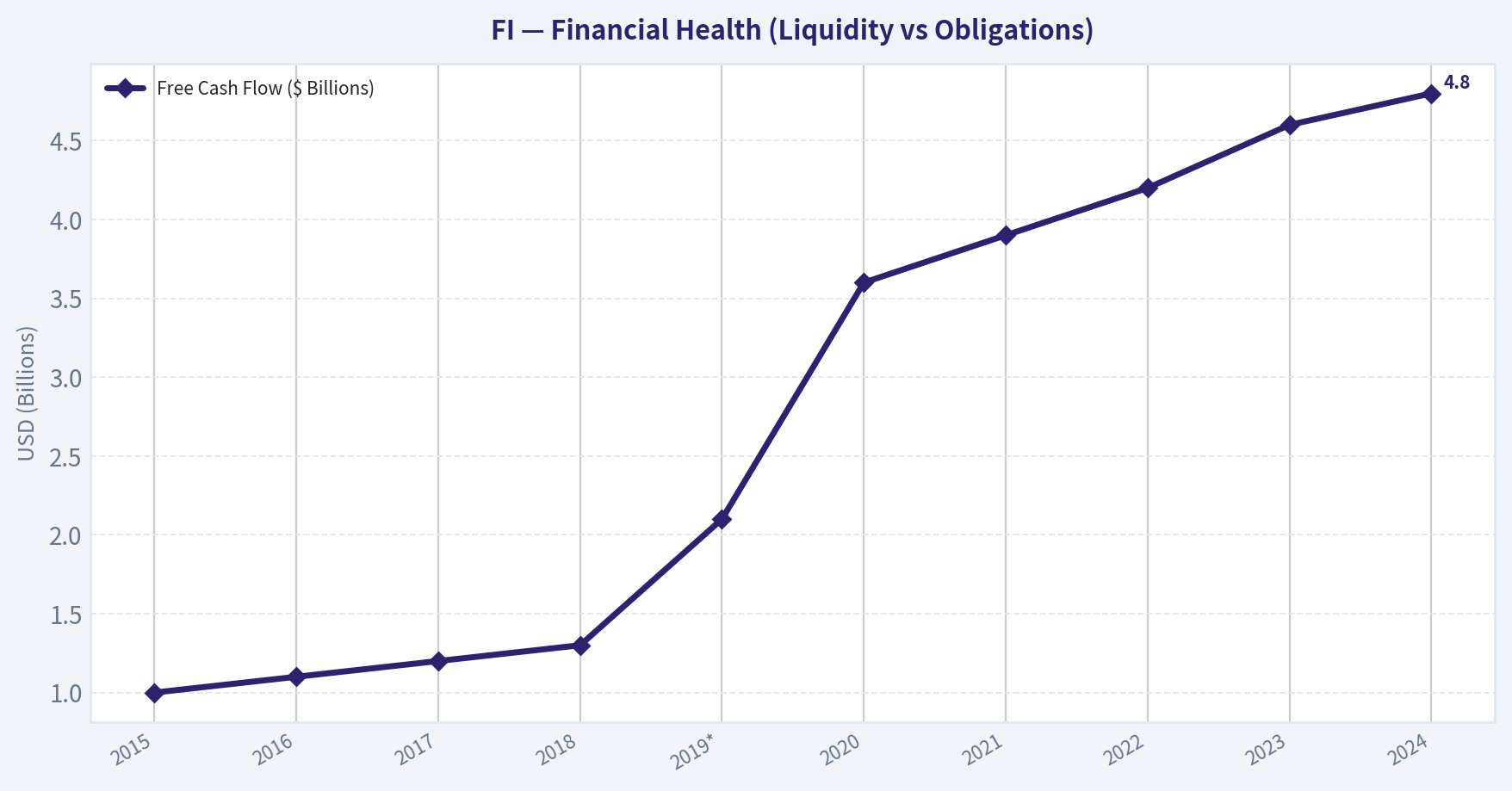 Year Financial Summary Table (Health)