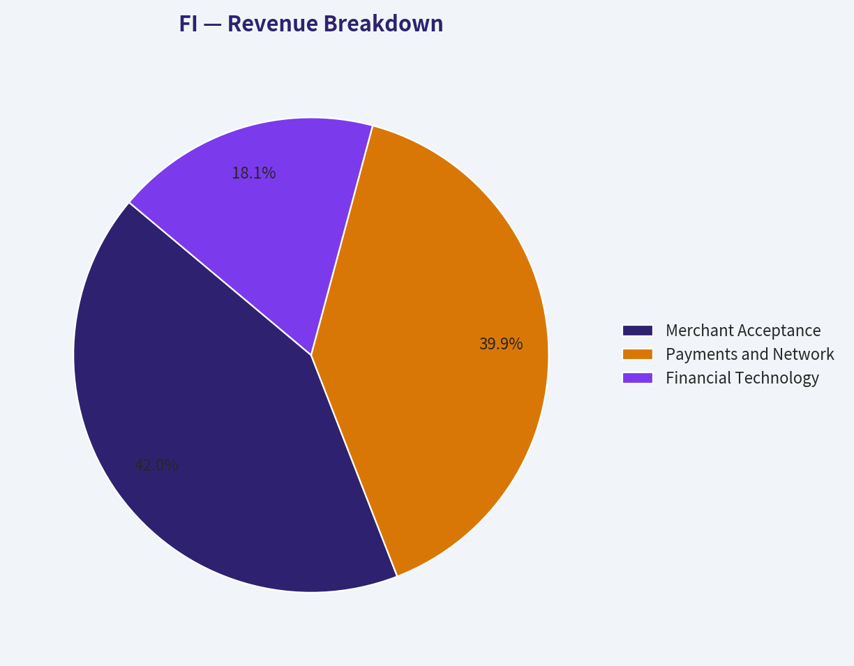 Revenue Breakdown