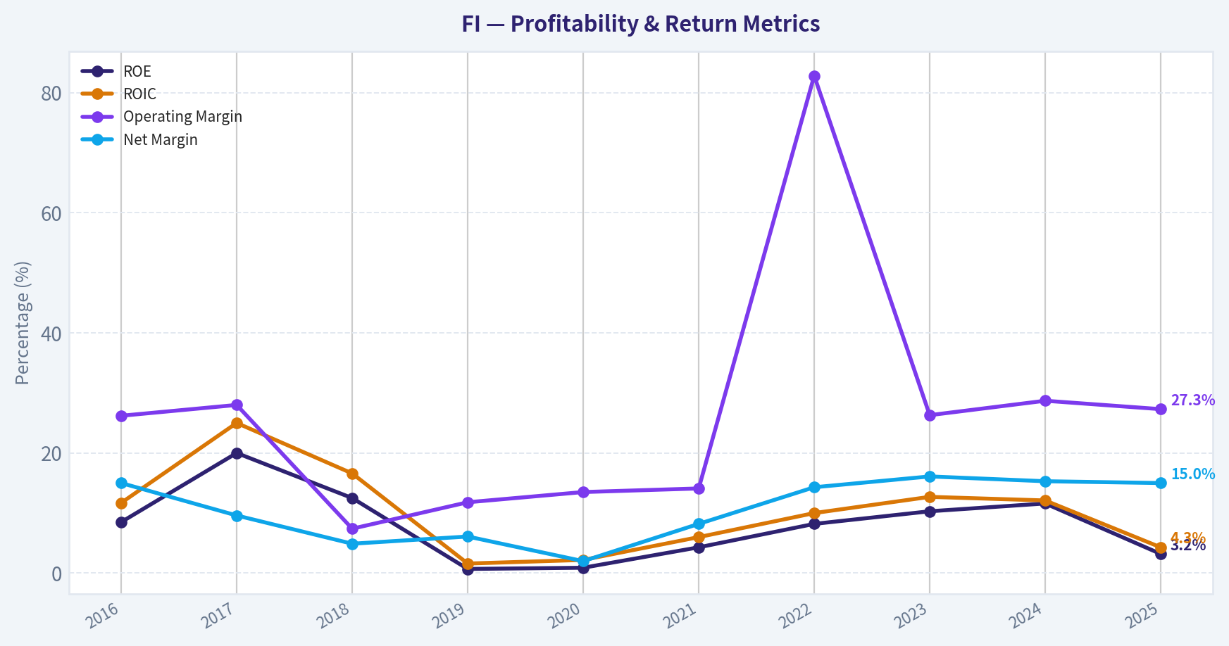 Year Financial Metrics (Profitability)