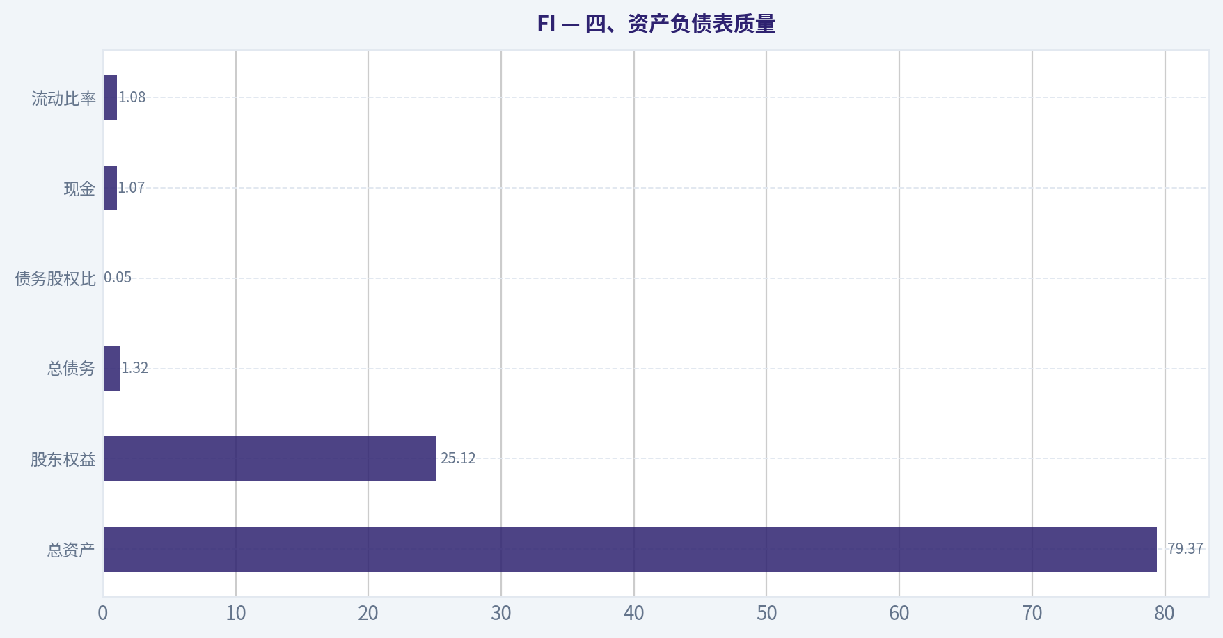 四、资产负债表质量