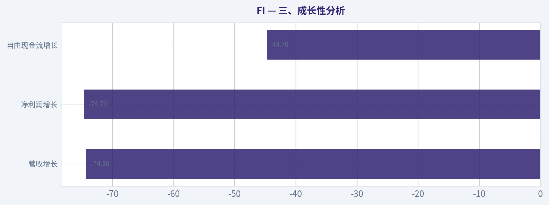 三、成长性分析