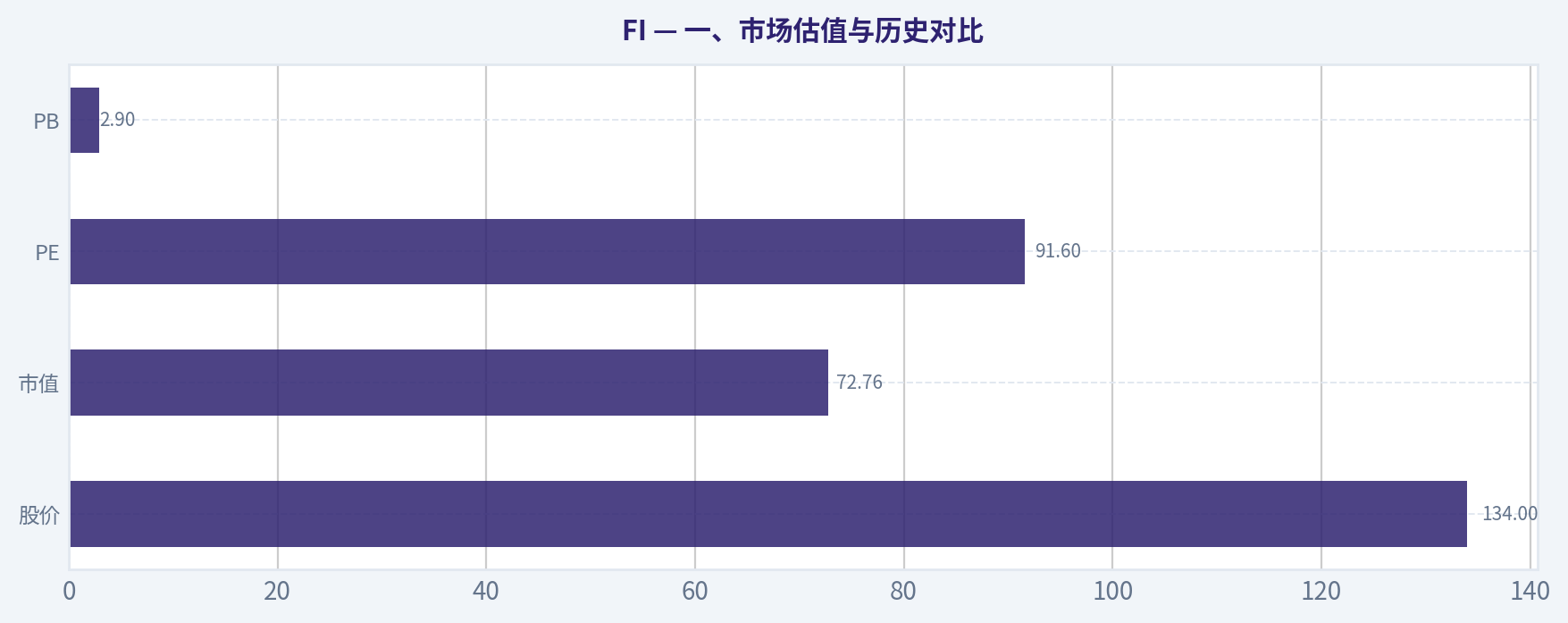 一、市场估值与历史对比