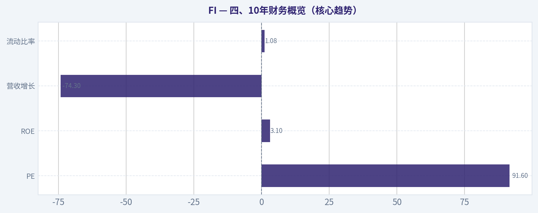 四、10年财务概览(核心趋势)