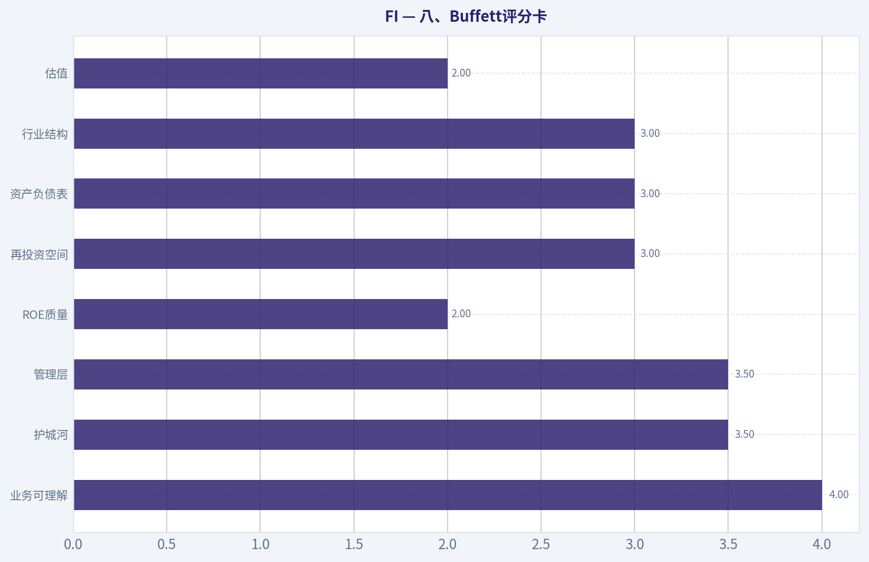 八、Buffett评分卡