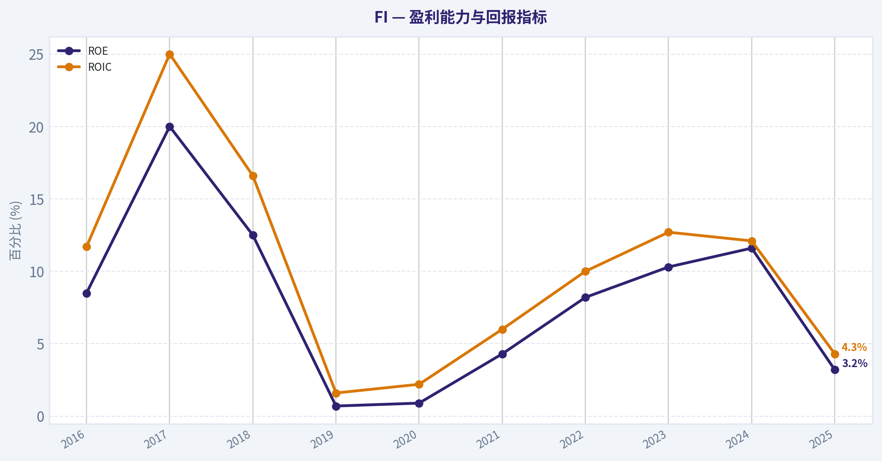 10年财务指标