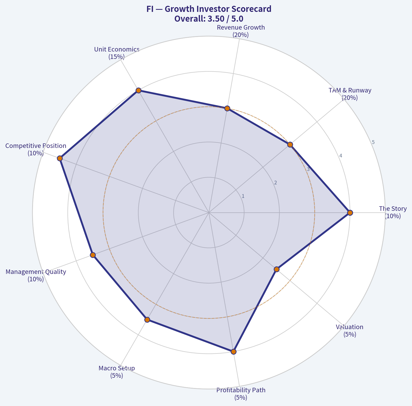 Growth Investor Scorecard