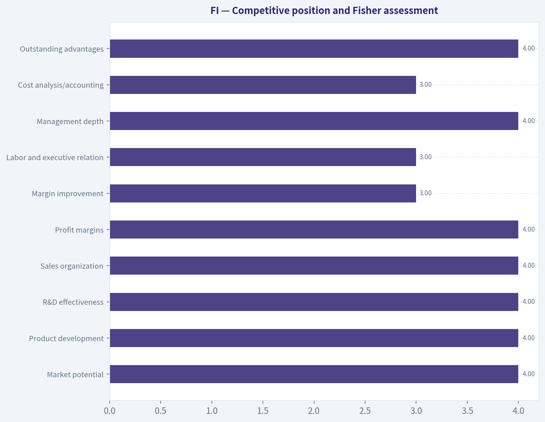 Competitive position and Fisher assessment
