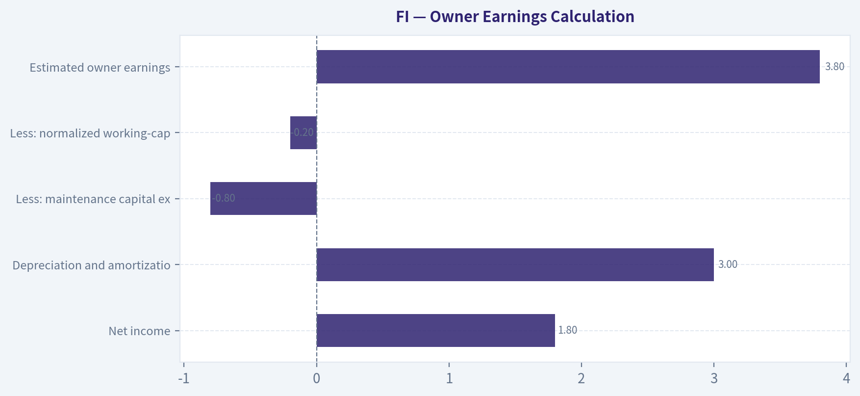 Owner Earnings Calculation