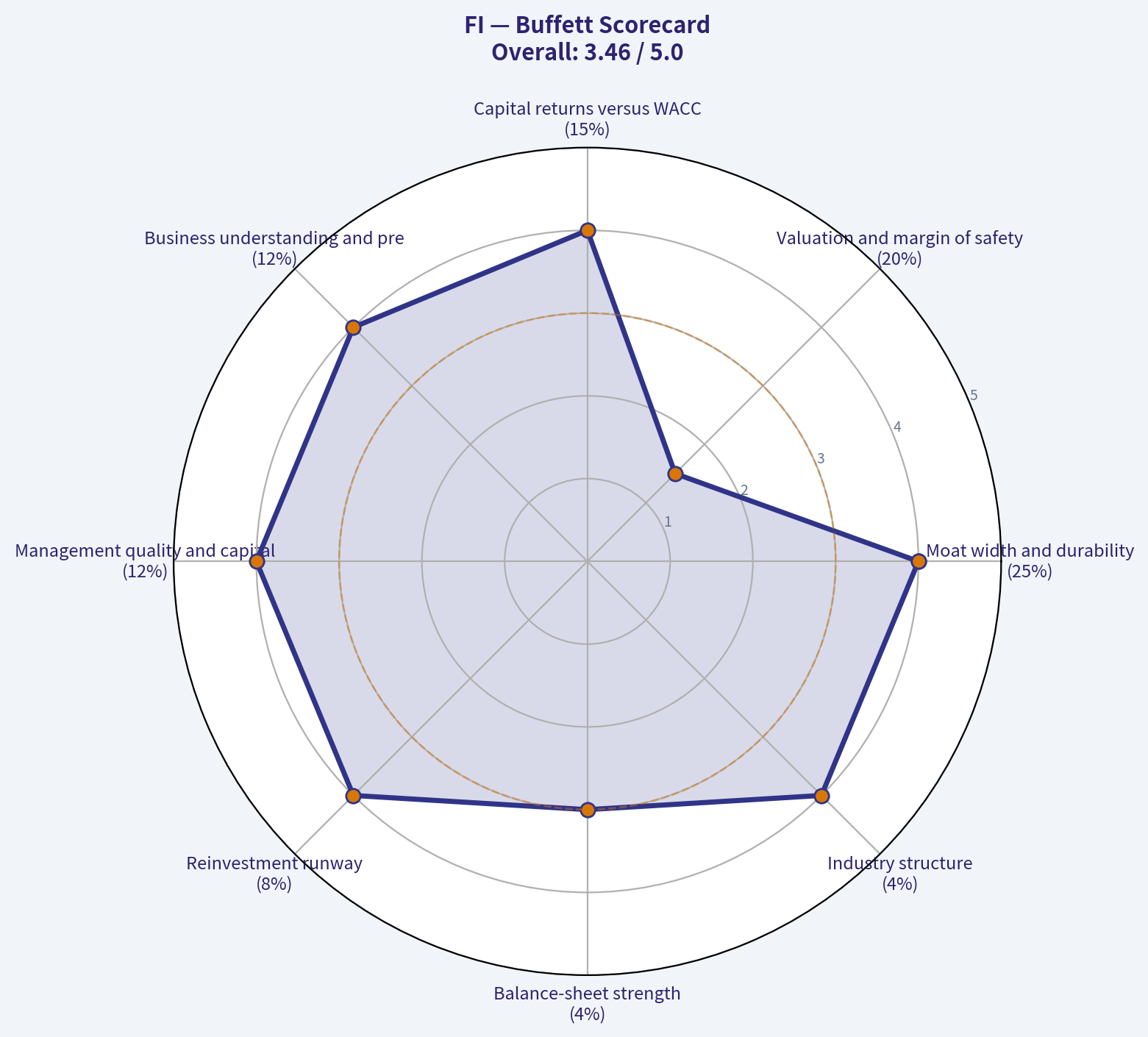Buffett Scorecard