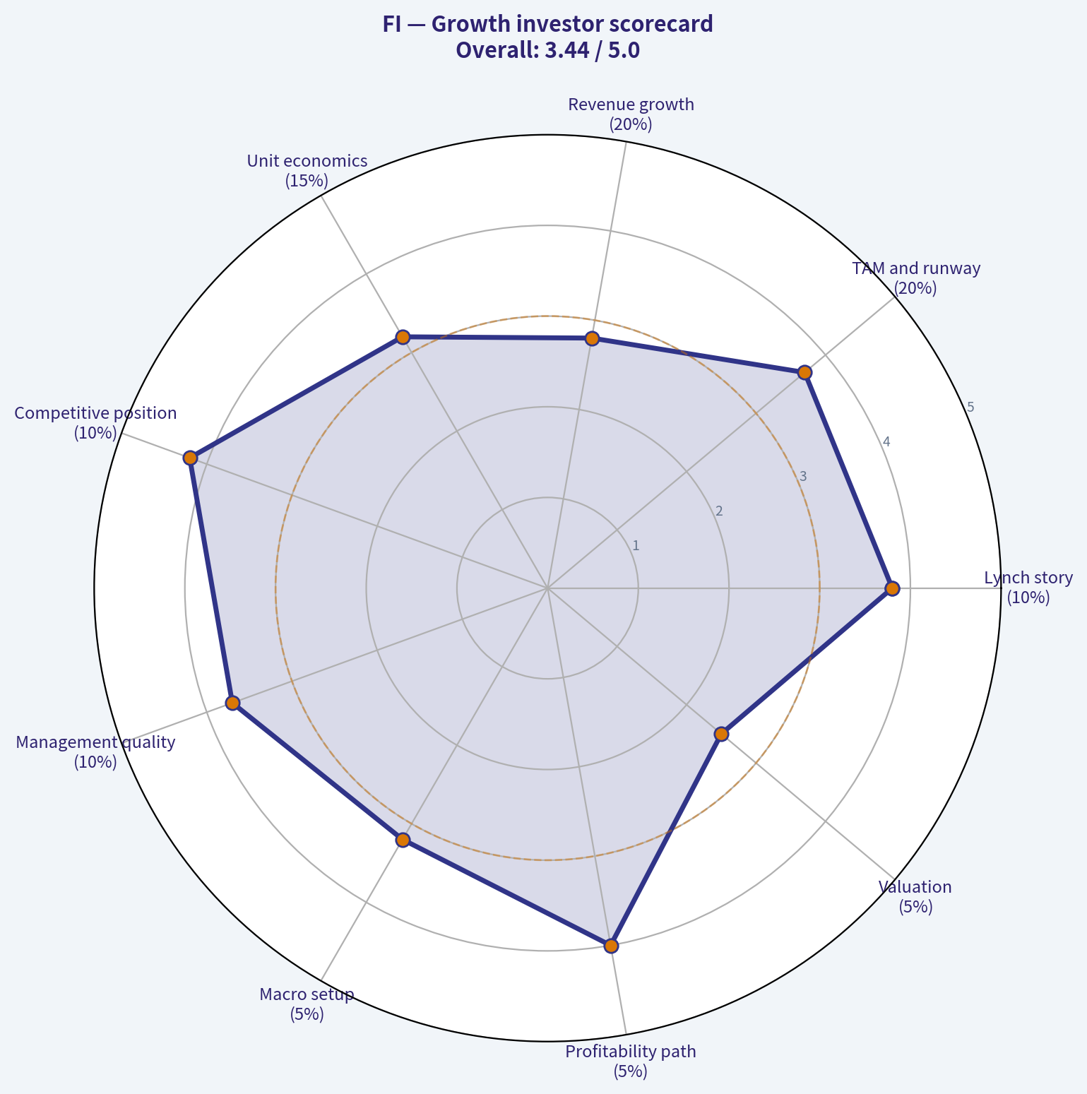 Growth investor scorecard