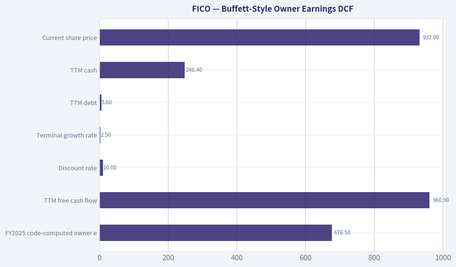 Buffett-Style Owner Earnings DCF