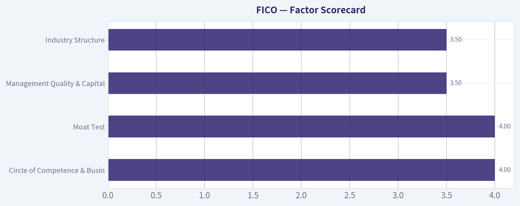 Factor Scorecard