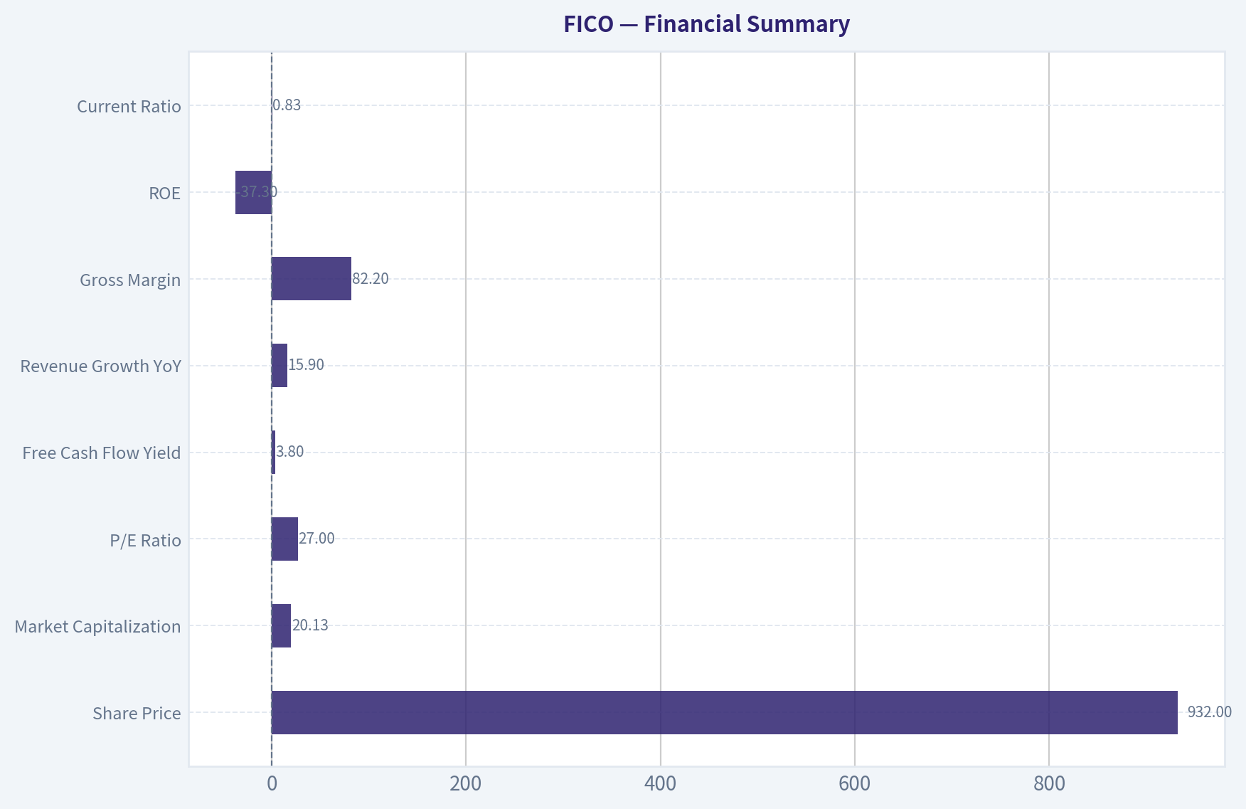 Financial Summary