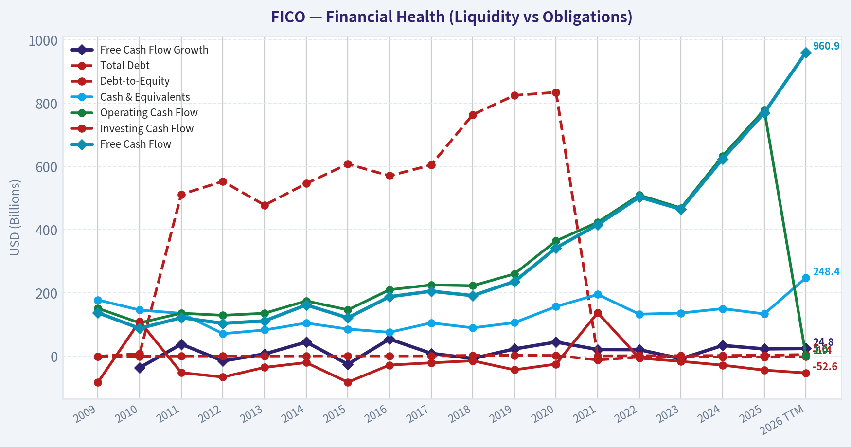 Year Financial Metrics (Health)