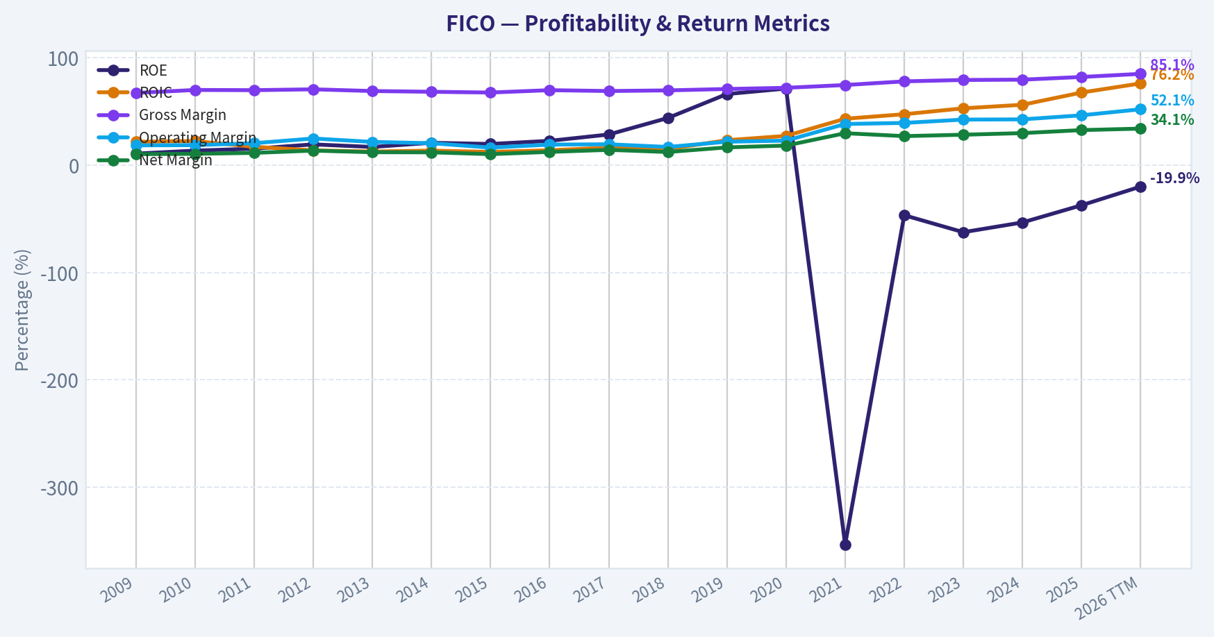 Year Financial Metrics (Profitability)
