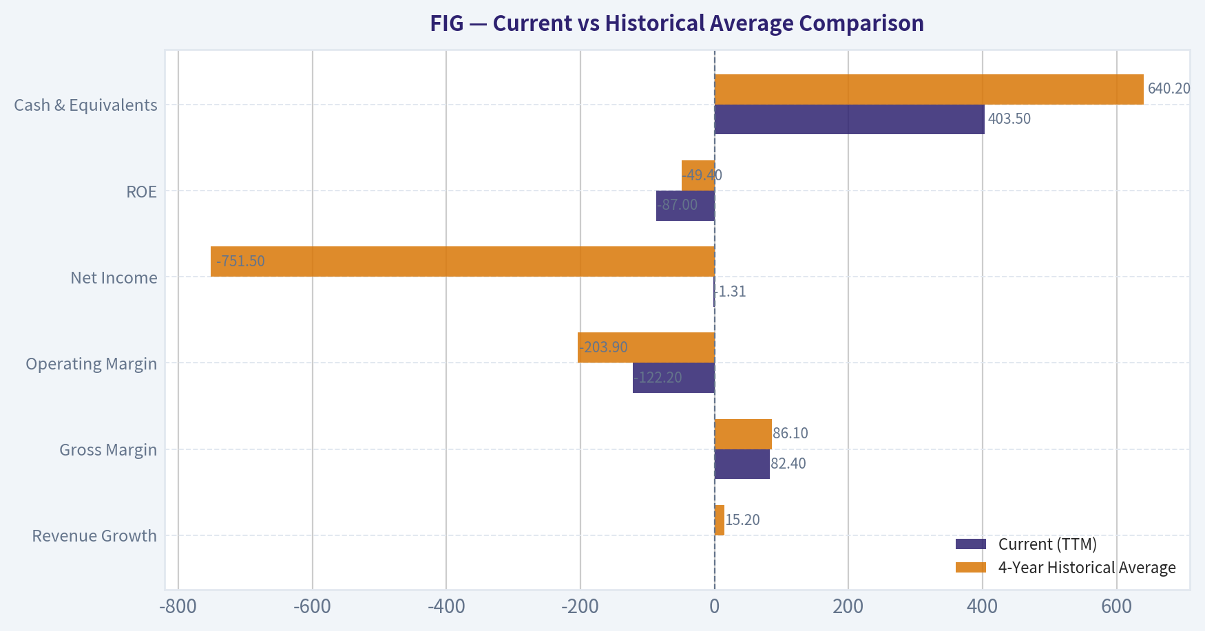 Current vs Historical Average Comparison
