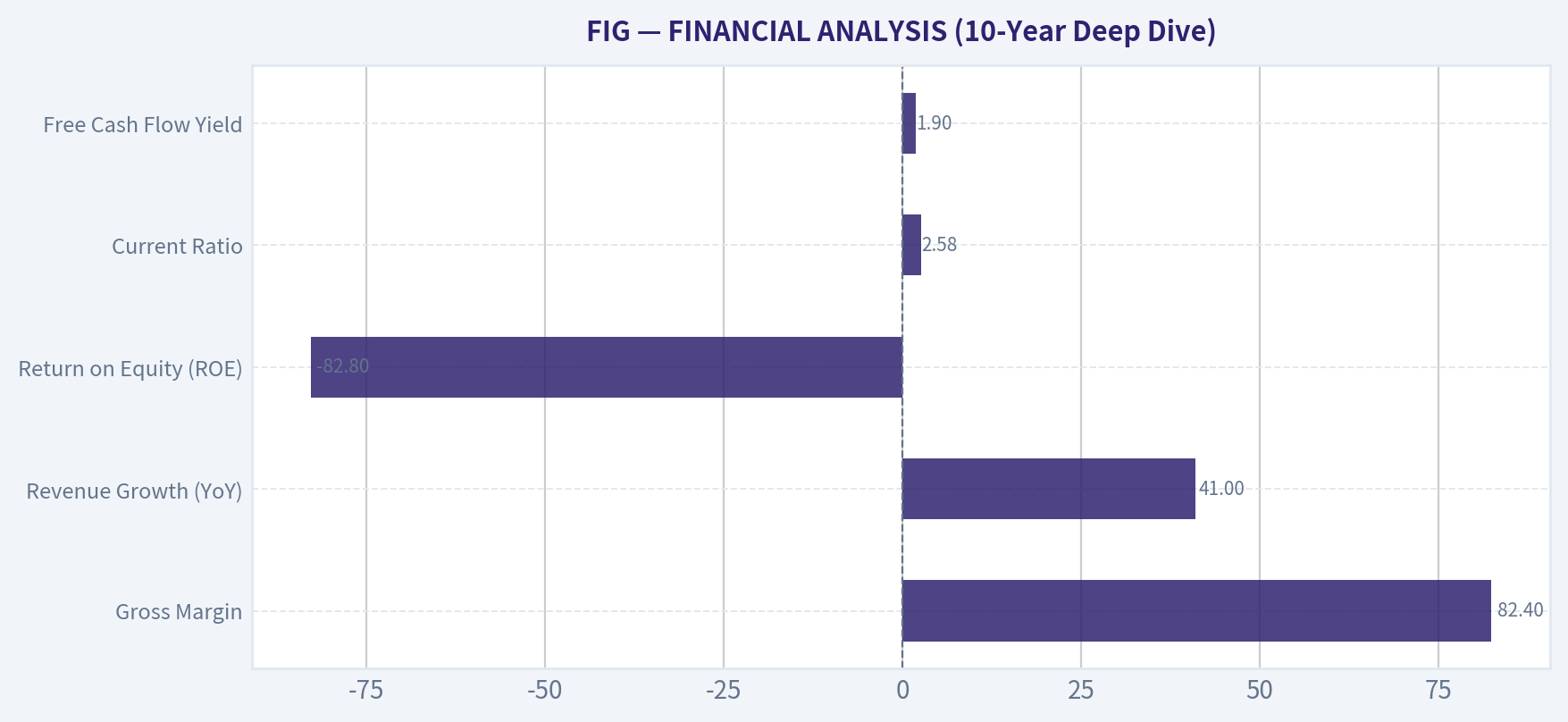 FINANCIAL ANALYSIS (10-Year Deep Dive)