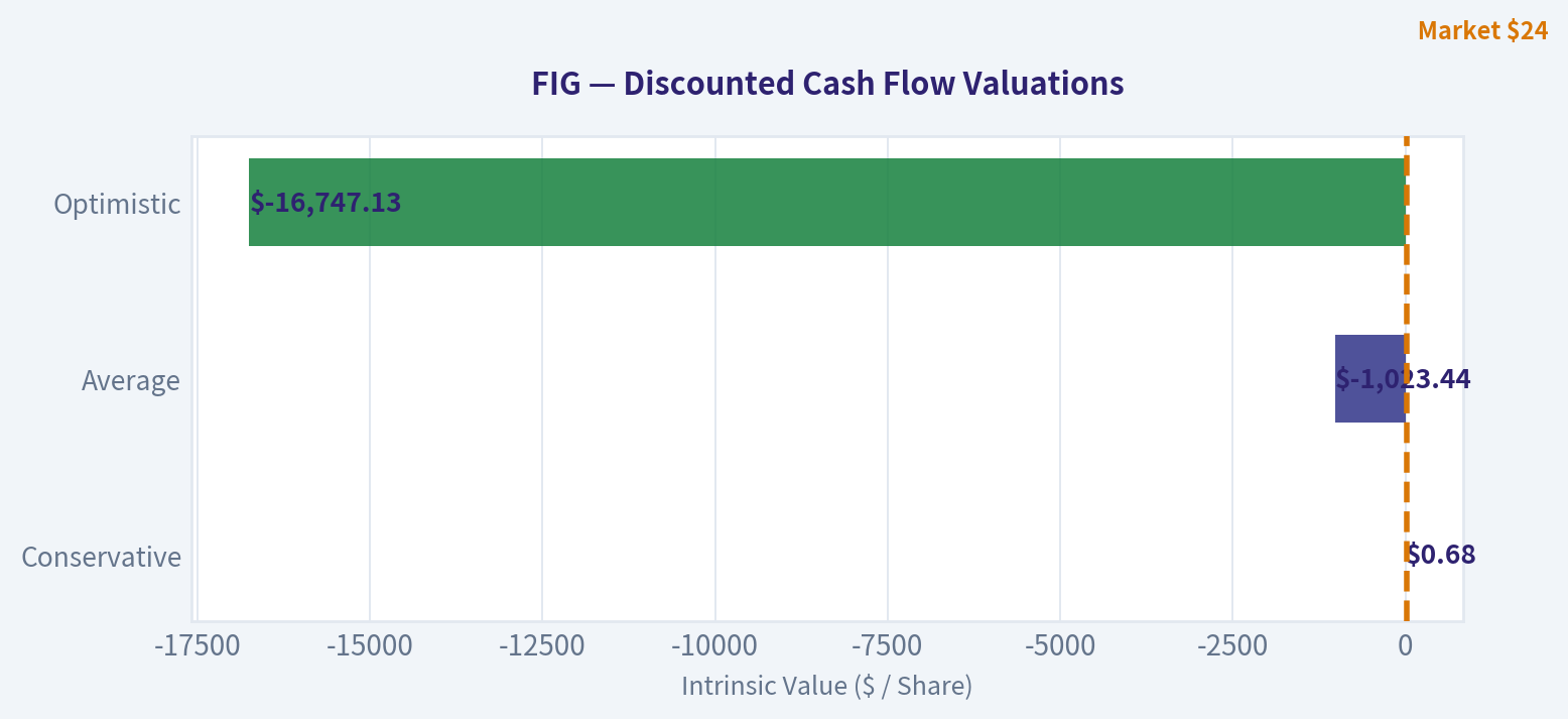 Discounted Cash Flow (DCF) Analysis