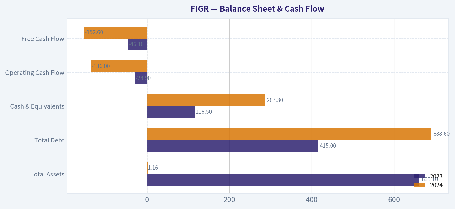 Balance Sheet & Cash Flow