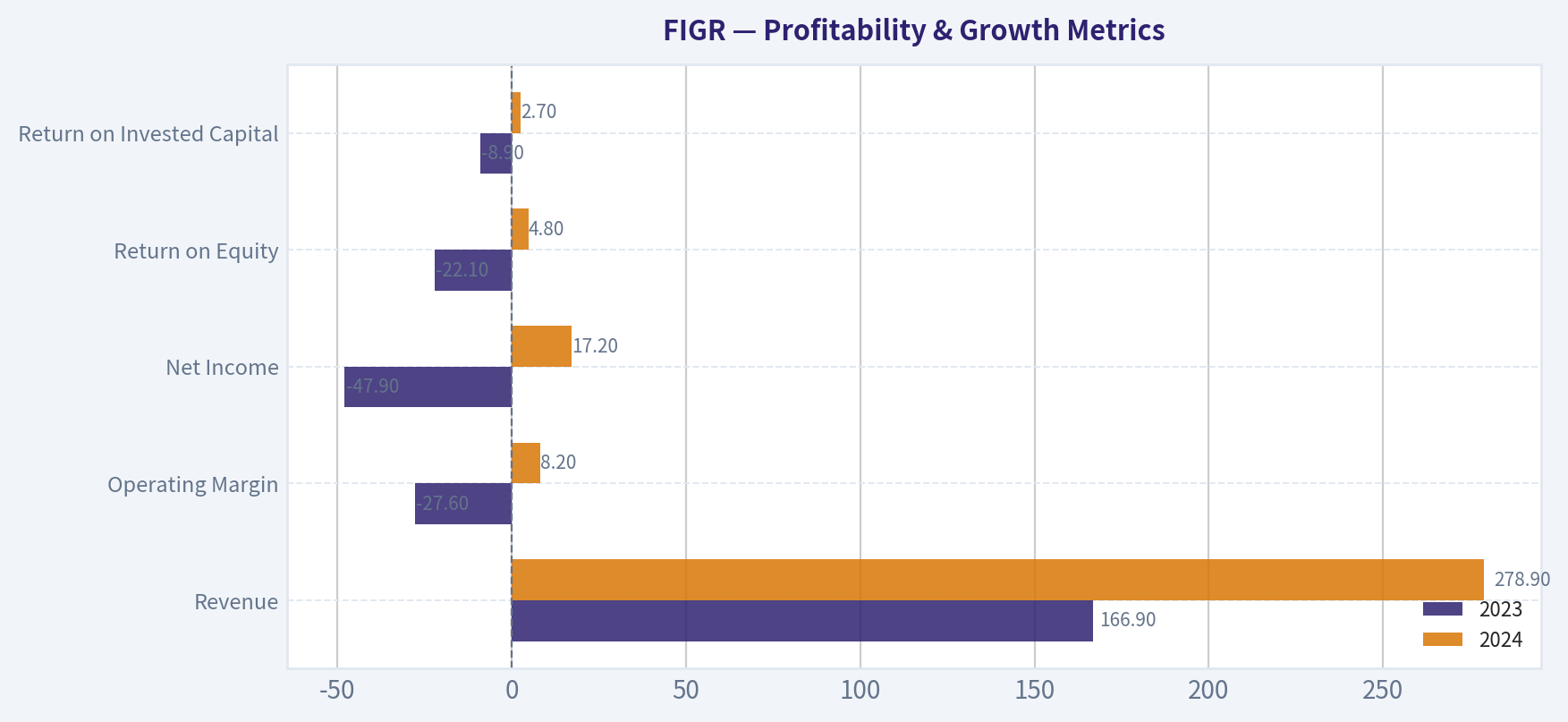 Profitability & Growth Metrics