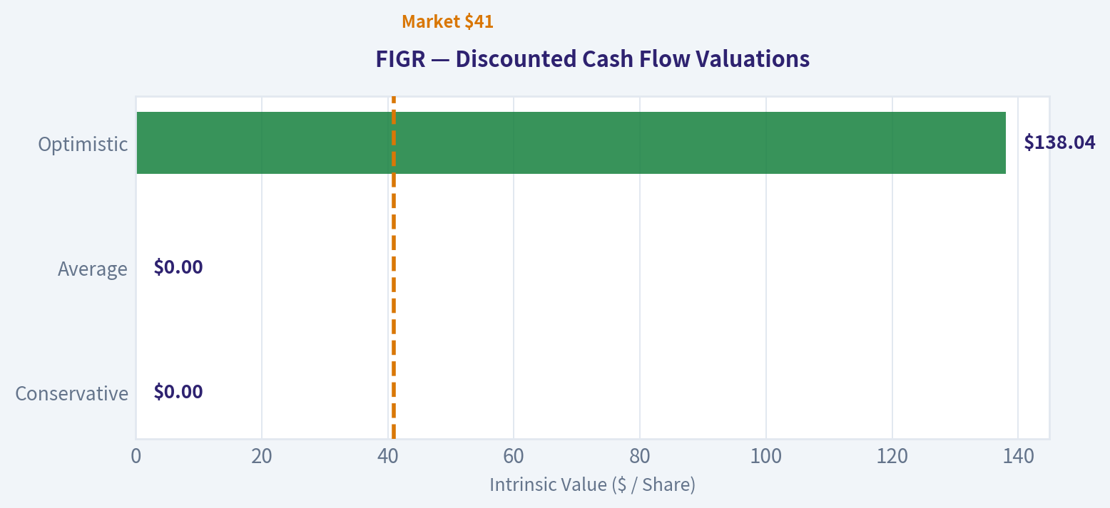 Discounted Cash Flow (DCF) Analysis