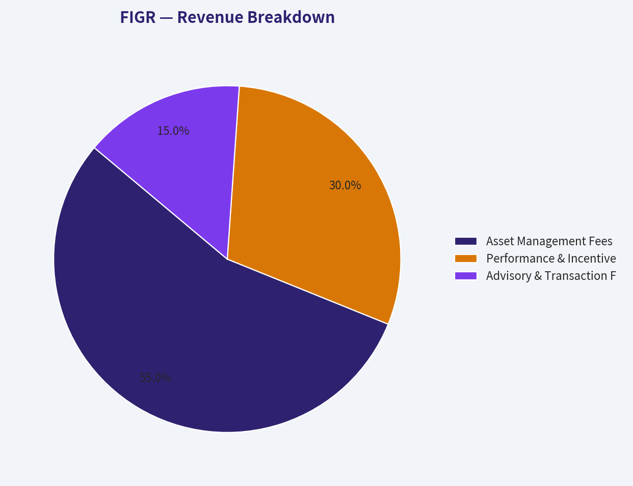 Revenue Breakdown