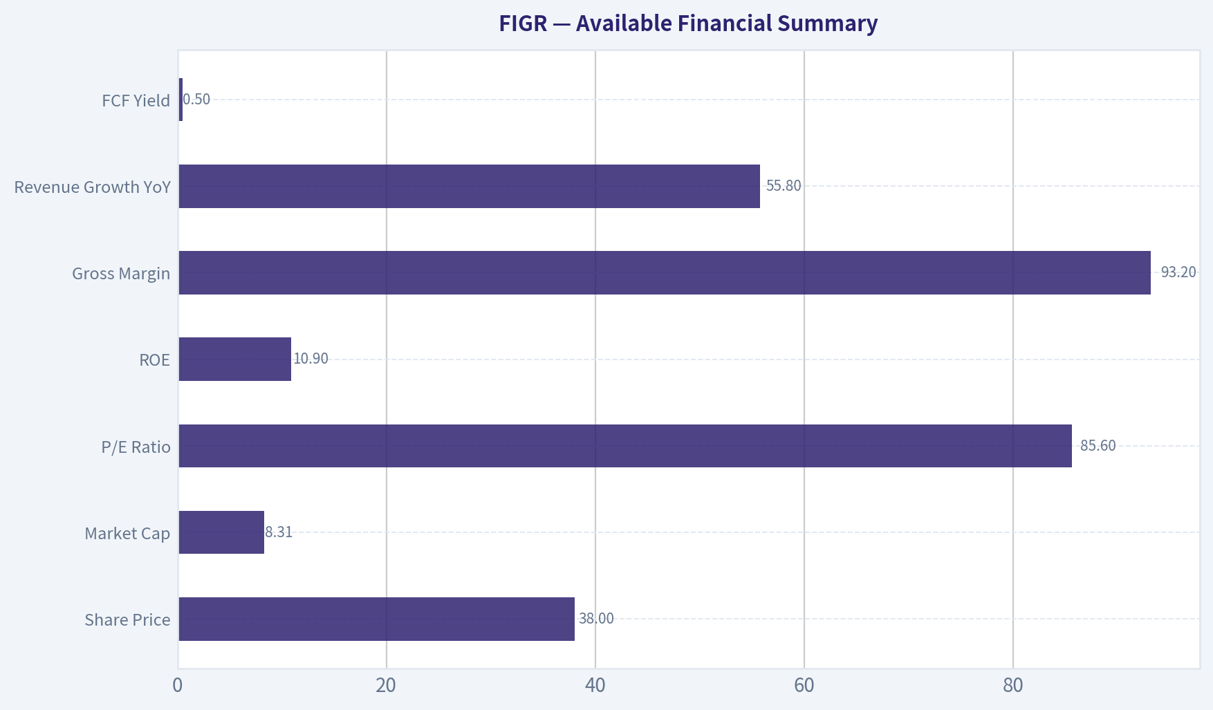 Available Financial Summary