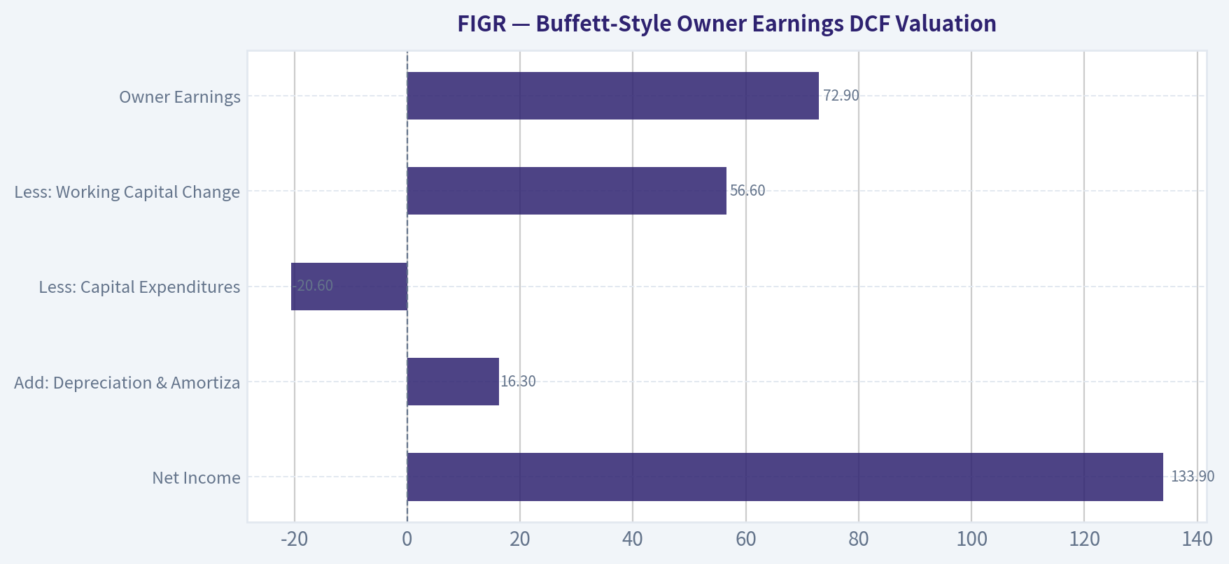 Buffett-Style Owner Earnings DCF Valuation