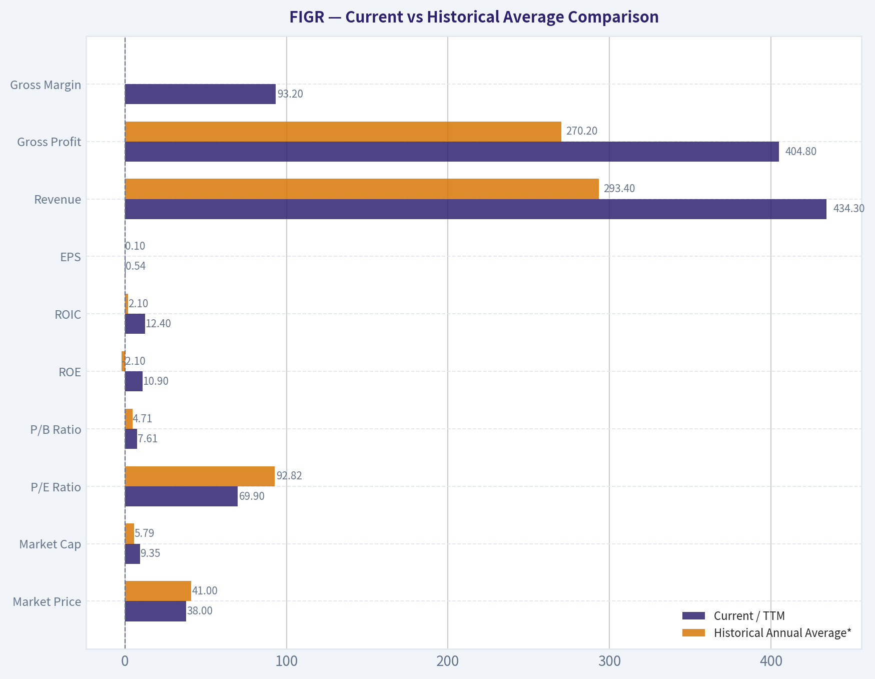Current vs Historical Average Comparison