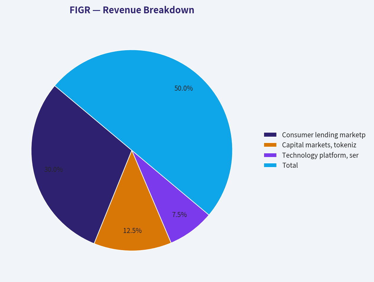 Revenue Breakdown