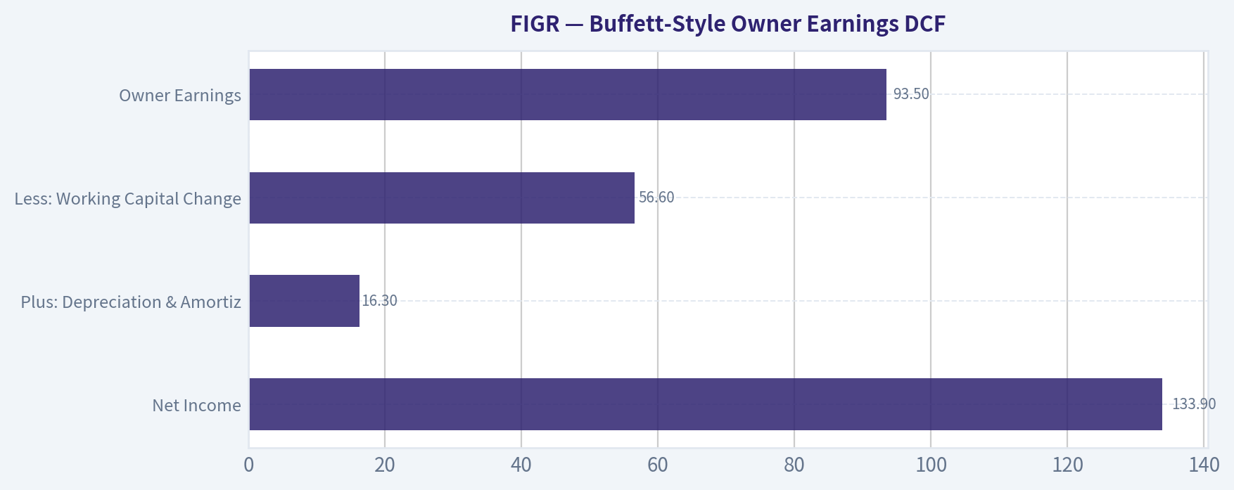 Buffett-Style Owner Earnings DCF