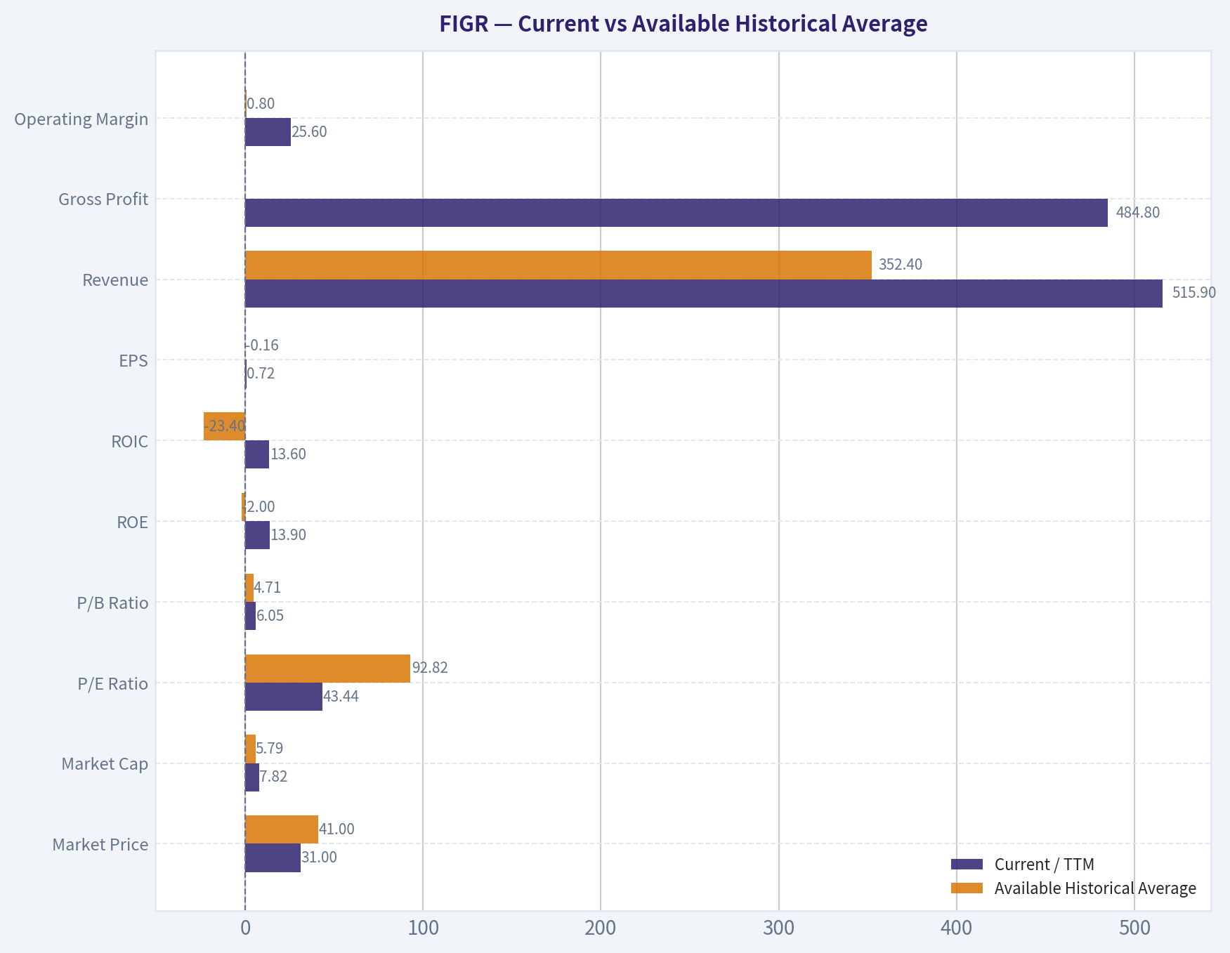 Current vs Available Historical Average