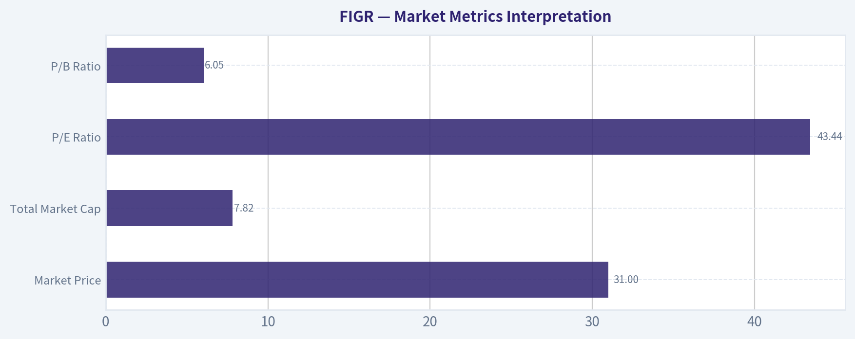 Market Metrics Interpretation