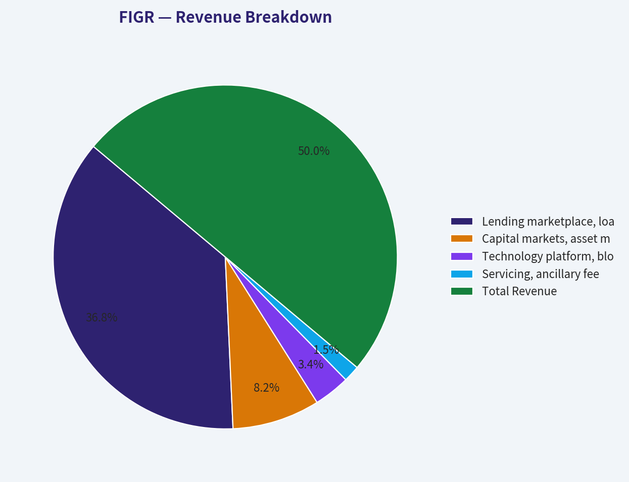 Revenue Breakdown