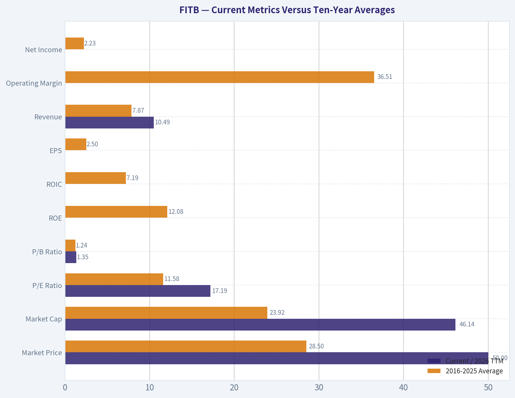 Current Metrics Versus Ten-Year Averages