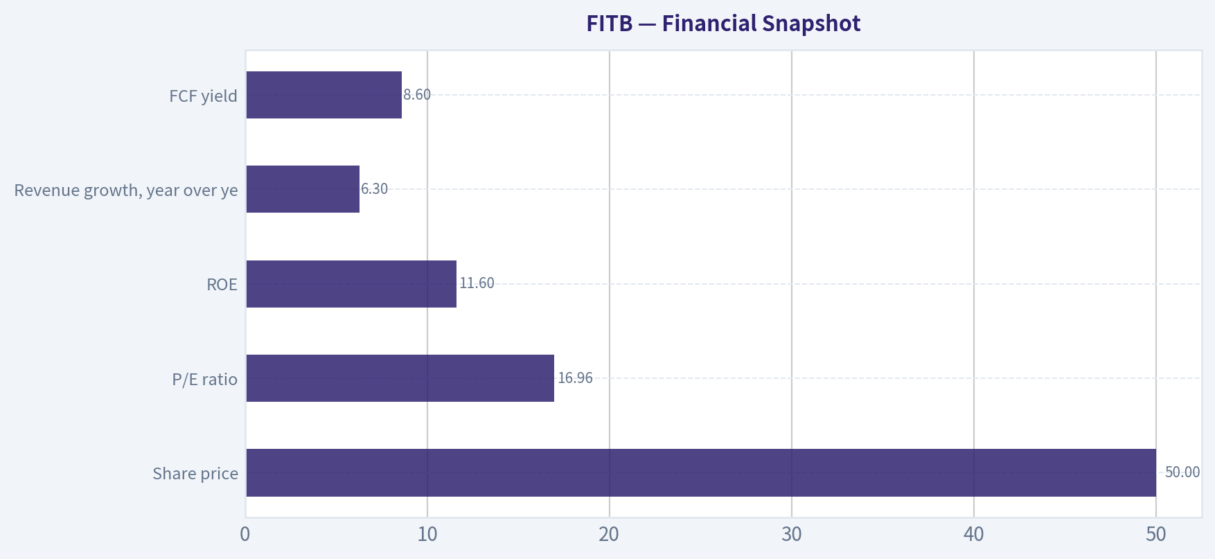 Financial Snapshot