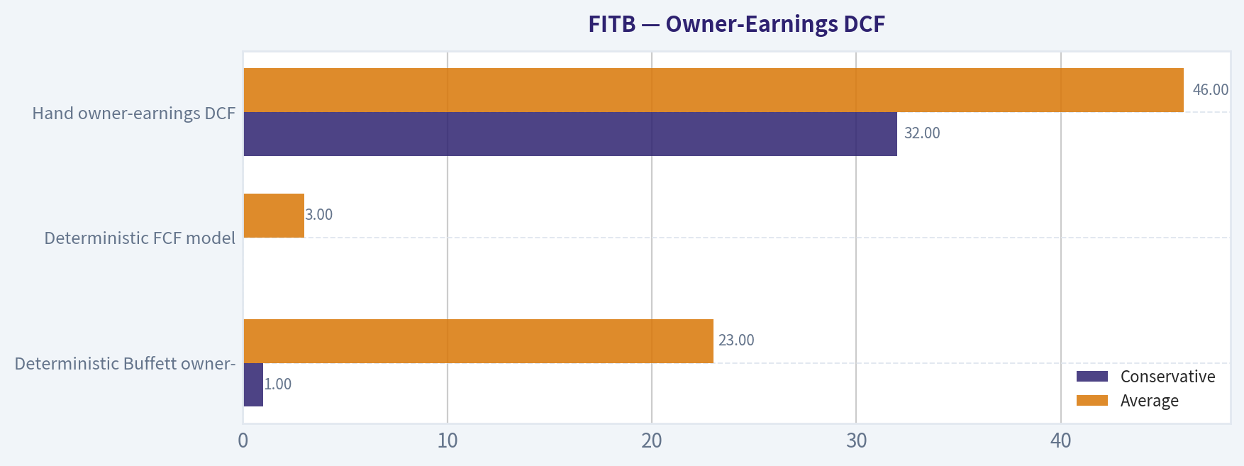 Owner-Earnings DCF
