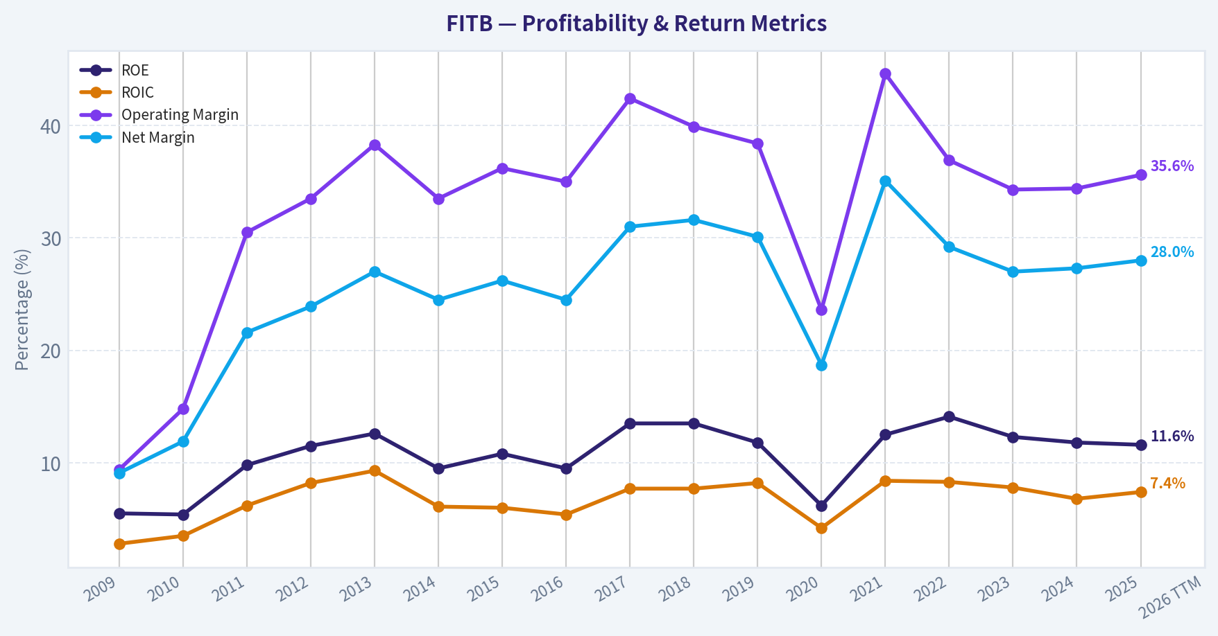 Year Financial Metrics (Profitability)