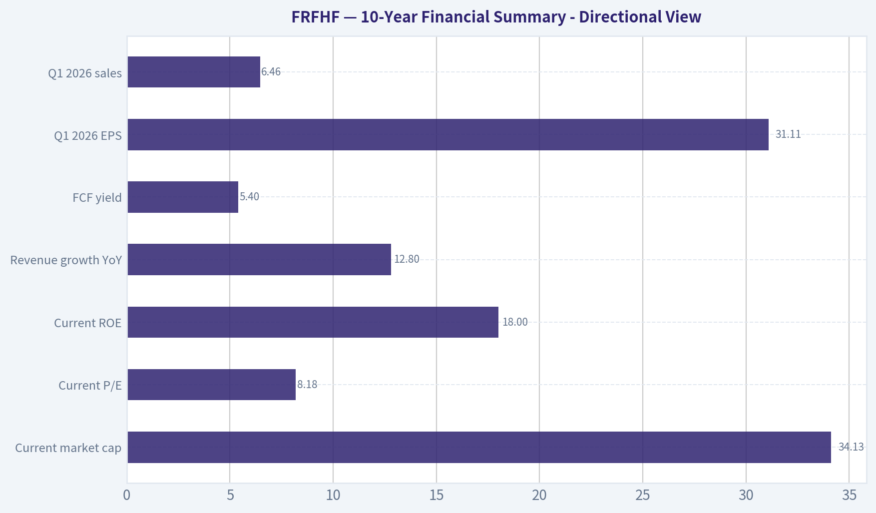 10-Year Financial Summary - Directional View