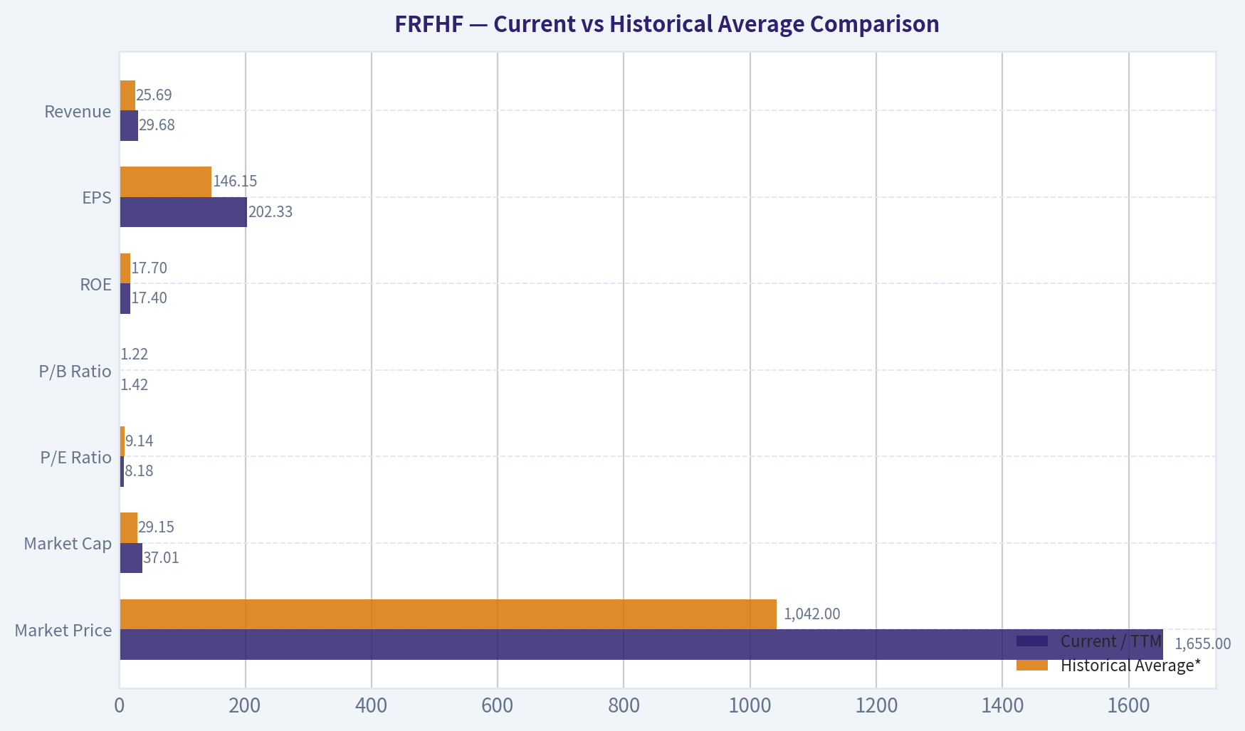 Current vs Historical Average Comparison