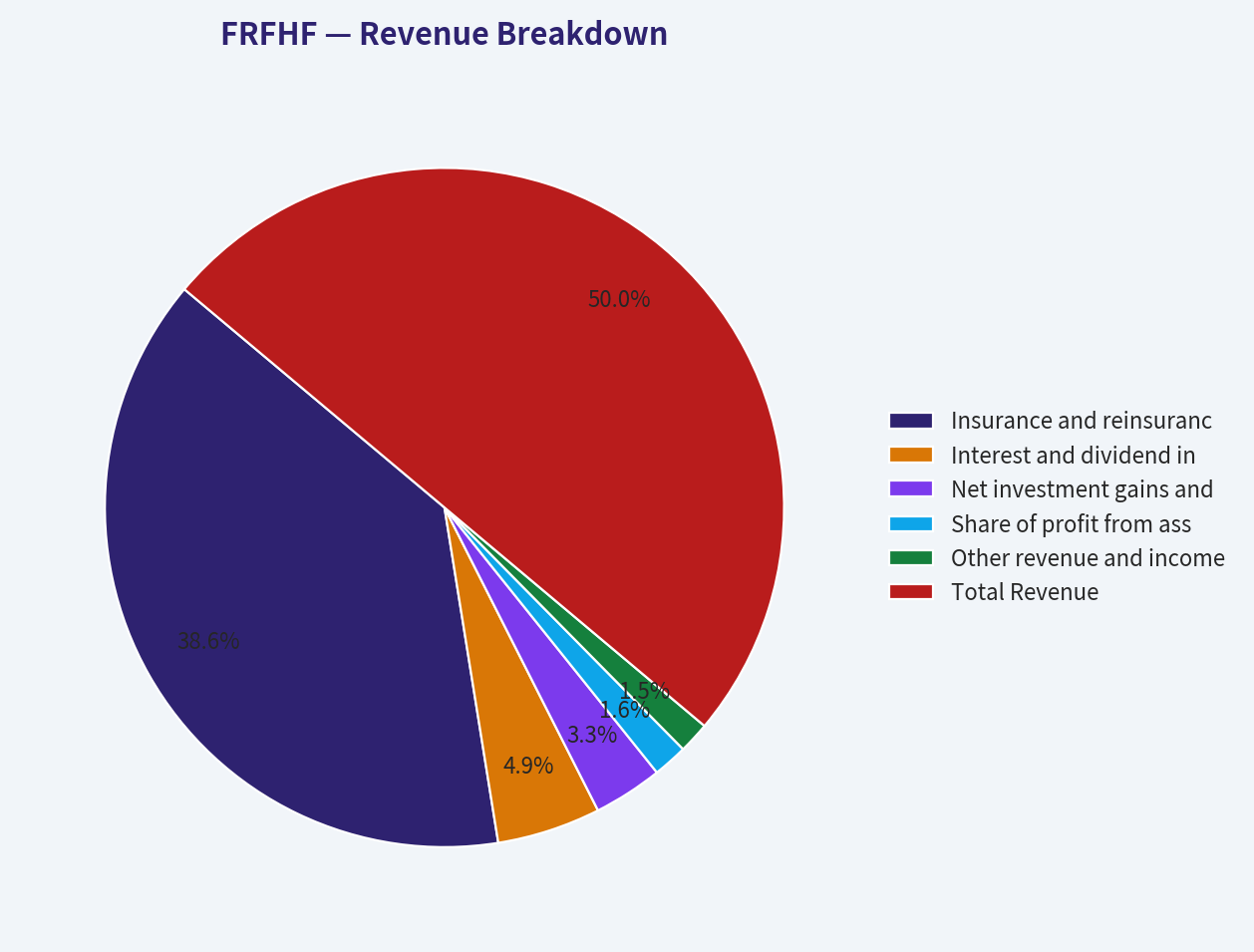 Revenue Breakdown