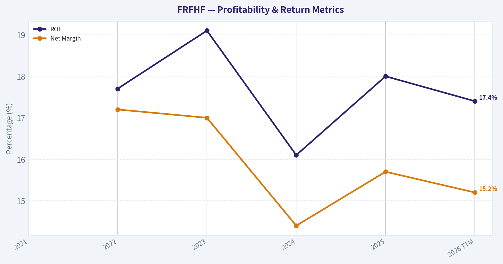 Year Financial Metrics (Profitability)
