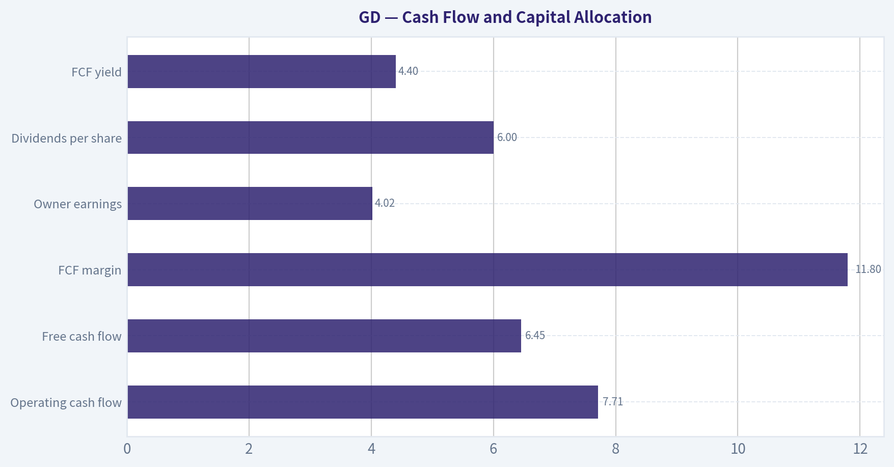 Cash Flow and Capital Allocation