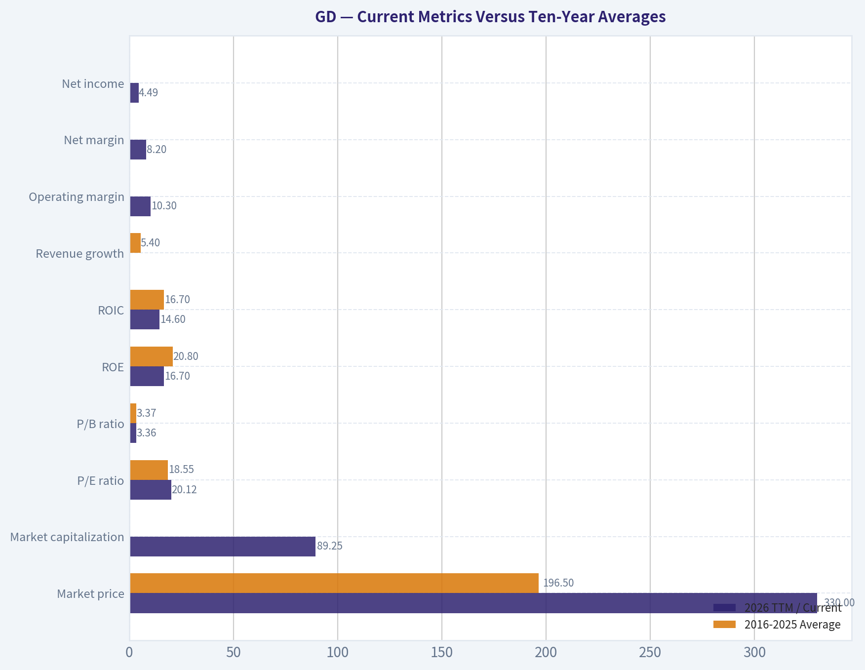 Current Metrics Versus Ten-Year Averages