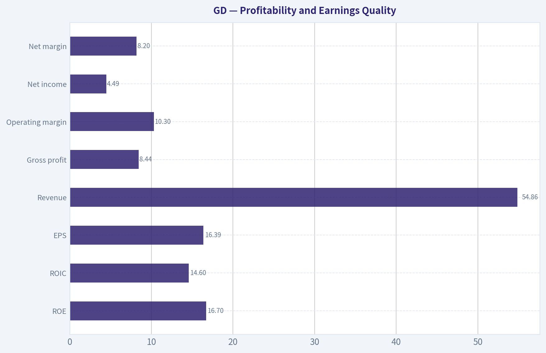 Profitability and Earnings Quality