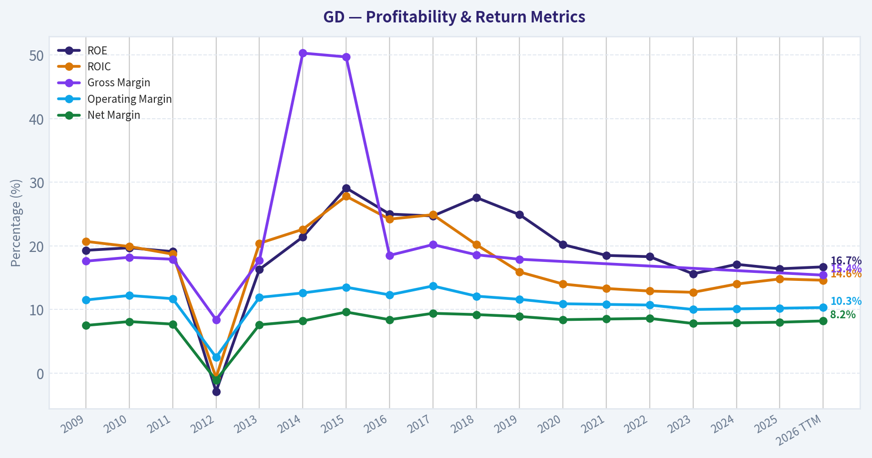 Year Financial Metrics (Profitability)